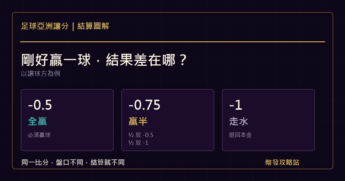 足球亞洲讓分負 0.5、負 0.75 與負 1 的拆分及結算示意圖